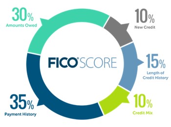 Fico score ratings.